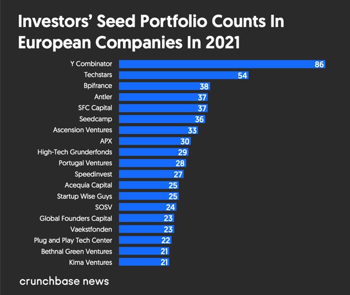 Investors Seed Portfolio Europe