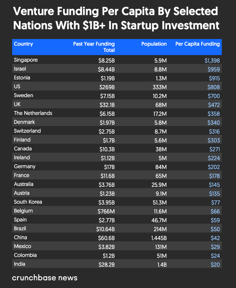 Venture Funding per Capita by selected Nations